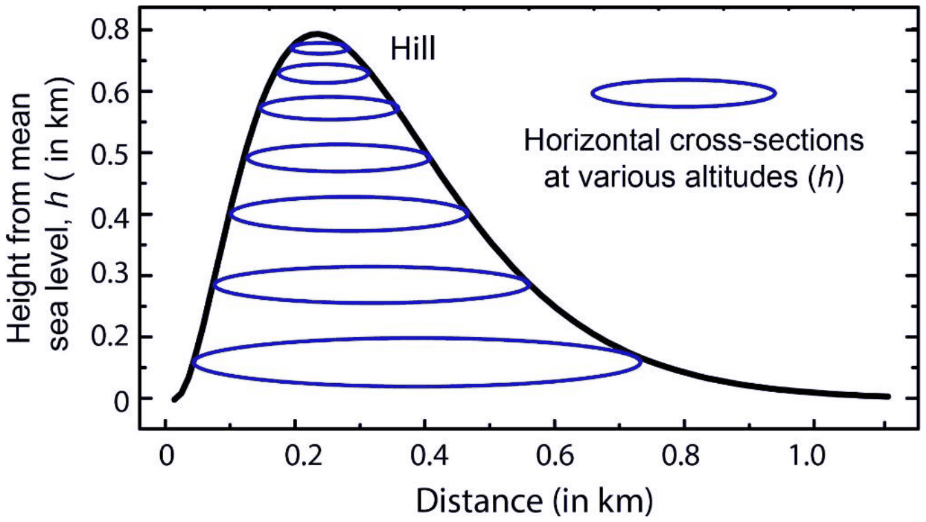 Profile of a hill rising steeply from 0 km to a peak of 0.8 km at about 0.22 km, then falling gently to near zero at 1.1 km, with horizontal oval cross-sections drawn at several heights