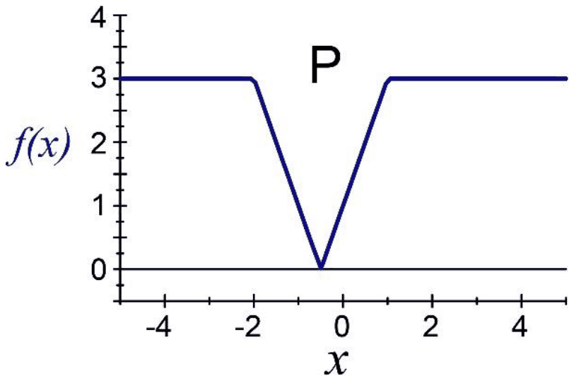Graph P of f(x): equal to 3 up to x = -2, a V down to 0 at x = -0.5, back to 3 at x = 1, then constant at 3