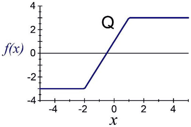 Graph Q of f(x): equal to -3 up to x = -2, rising linearly to 3 at x = 1, then constant at 3