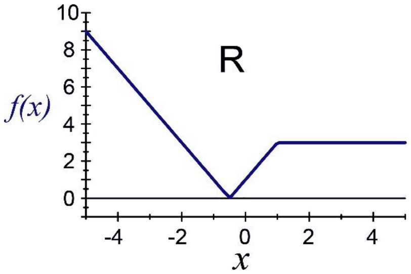 Graph R of f(x): falling from 9 at x = -5 to 0 at x = -0.5, rising to 3 at x = 1, then constant at 3
