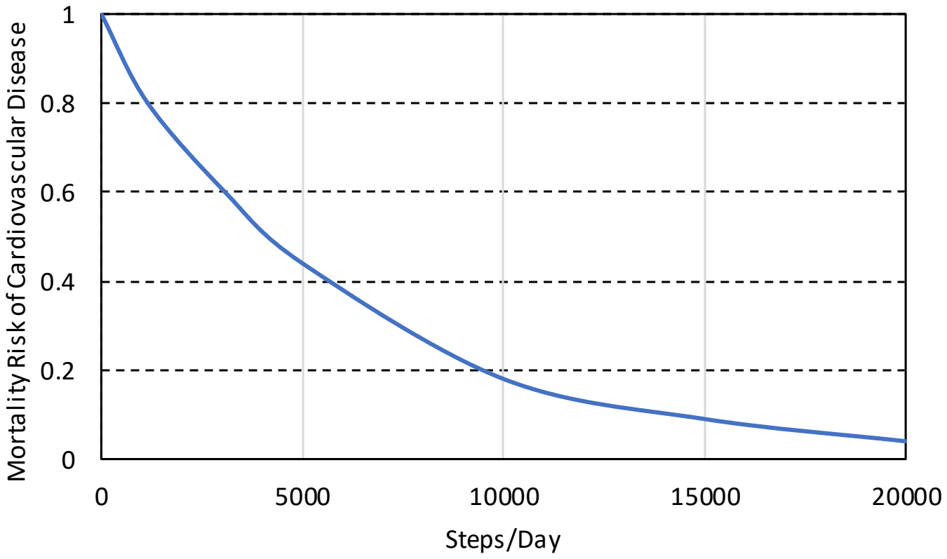 Mortality risk of cardiovascular disease against steps per day: falls from 1 at 0 steps to about 0.44 at 5000, about 0.18 at 10000, about 0.09 at 15000 and about 0.04 at 20000