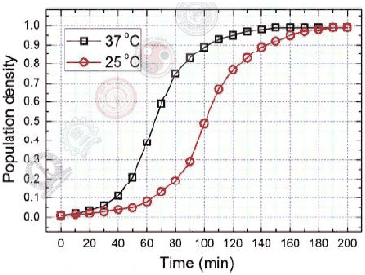 Population density against time from 0 to 200 min: the 37 C curve reaches 0.8 at about 85 min and levels off near 1.0 from about 150 min; the 25 C curve reaches 0.8 at about 125 min and levels off near 1.0 from about 180 min