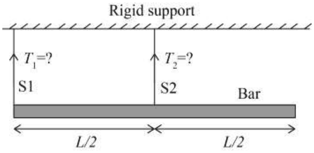 A bar of length L hangs from a rigid support by two vertical strings: S1 (tension T1) at its left end and S2 (tension T2) at its midpoint, L/2 from each end