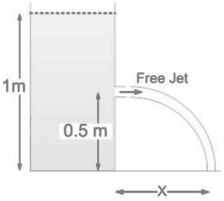 Open tank standing on the floor with water 1 m deep; a free jet leaves horizontally from a hole 0.5 m above the floor and lands a distance X from the tank wall