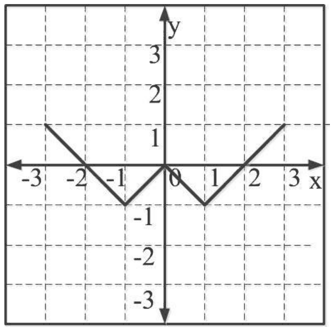 W-shaped graph on a grid from -3 to 3: y = 1 at x = -3 and x = 3, y = 0 at x = -2, 0 and 2, and y = -1 at x = -1 and x = 1, joined by straight lines