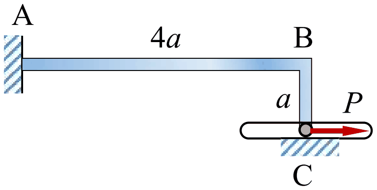 Arm AB of length 4a horizontal from the clamp at A to B, arm BC of length a hanging down to the pin C in a horizontal slot, with force P acting horizontally at C away from A