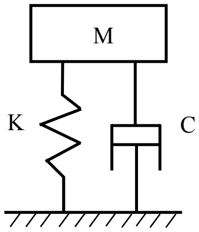 Mass M supported on the ground by a spring K and a damper C side by side