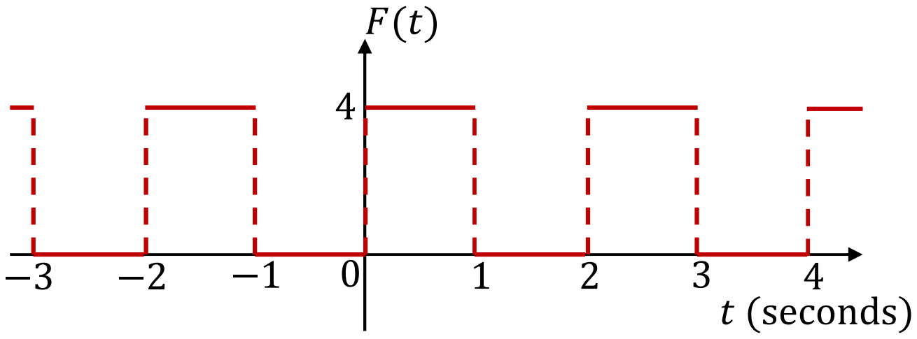Periodic square wave F(t) against t in seconds from -3 to 4: F = 4 for t between 0 and 1 and between 2 and 3, F = 0 for t between 1 and 2, repeating with period 2