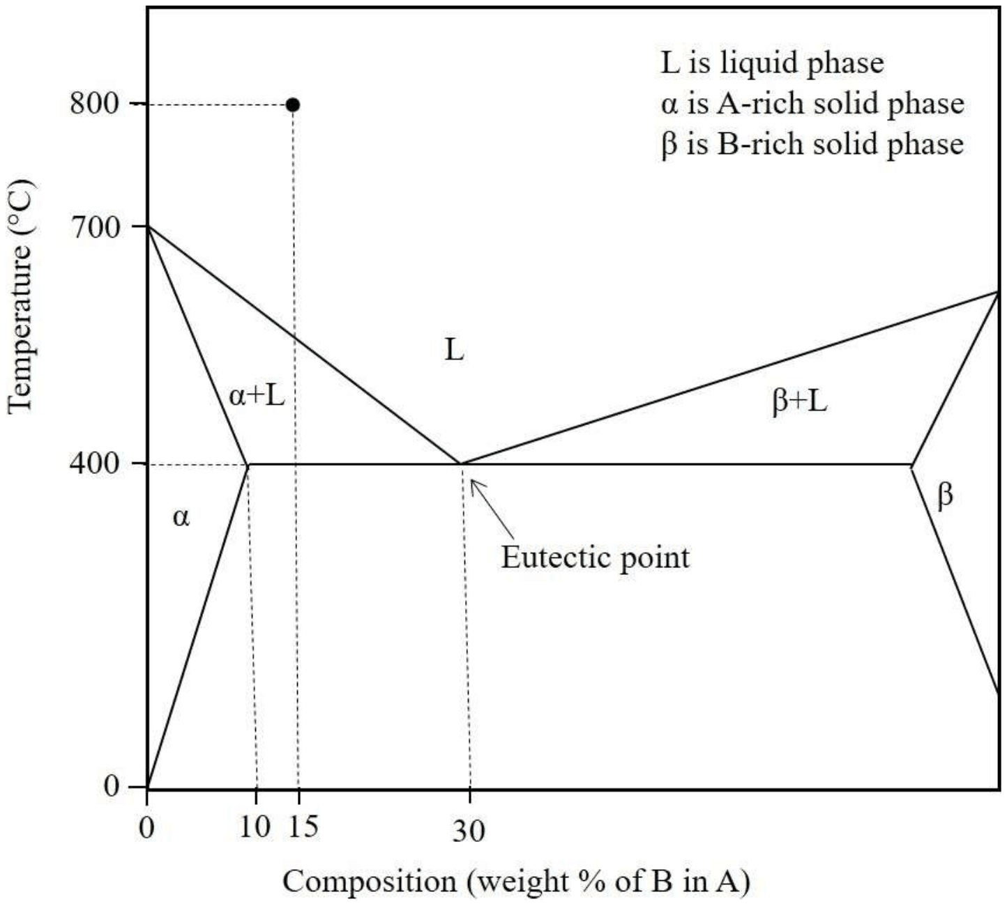 Phase diagram, temperature 0 to 800 degrees C against weight % of B. Liquidus falls in a straight line from 700 at 0 % to the eutectic at 30 % and 400; the alpha solidus runs from 700 at 0 % to 400 at 10 %. A dot marks 15 % at 800