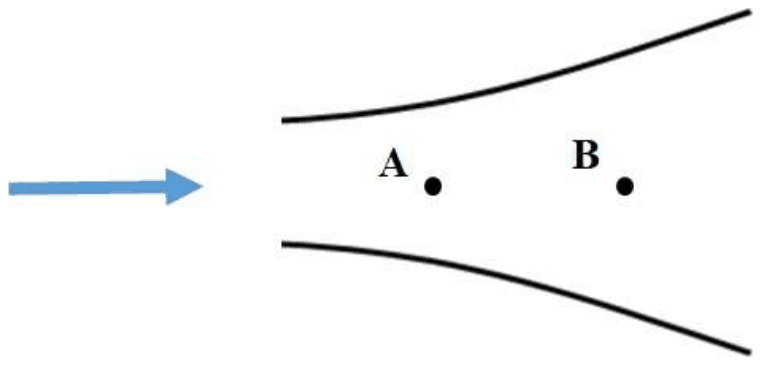 Channel whose walls diverge from left to right, flow arrow entering from the left; point A on the axis near the inlet and point B further downstream