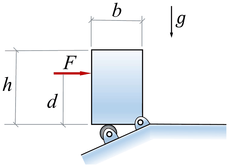 Upright block of width b and height h; a roller supports its bottom left corner on an inclined surface and a pin holds its bottom right corner. F acts horizontally to the right on the left face at height d
