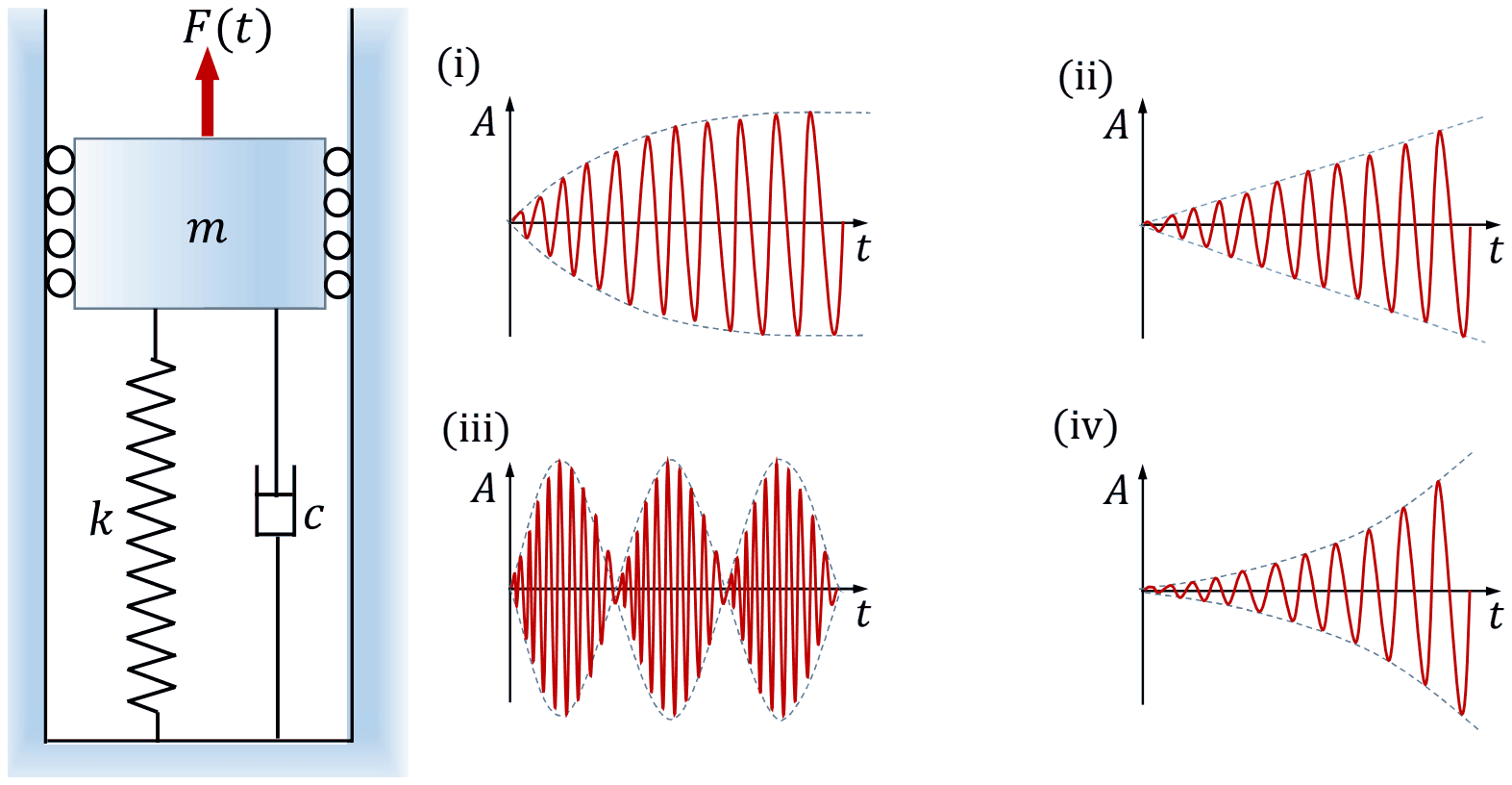 Mass on spring k and damper c, forced by F(t). Responses: (i) envelope grows then levels off; (ii) envelope grows in straight lines; (iii) beats; (iv) envelope grows on curves that bend outwards