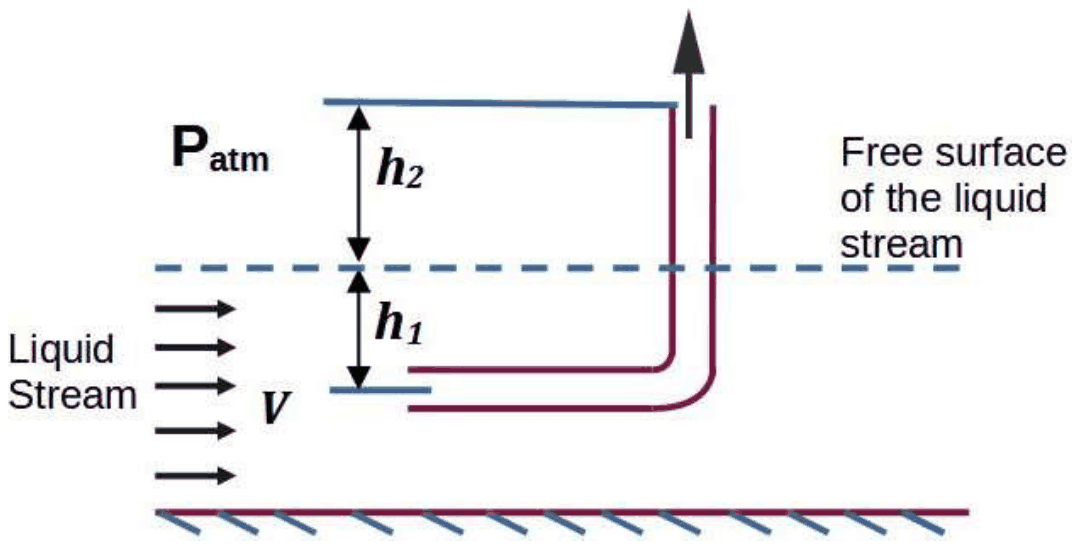 An L-shaped tube with its open end facing the oncoming liquid stream of velocity V at depth h1 below the free surface; the vertical leg rises to an outlet h2 above the free surface, open to atmospheric pressure
