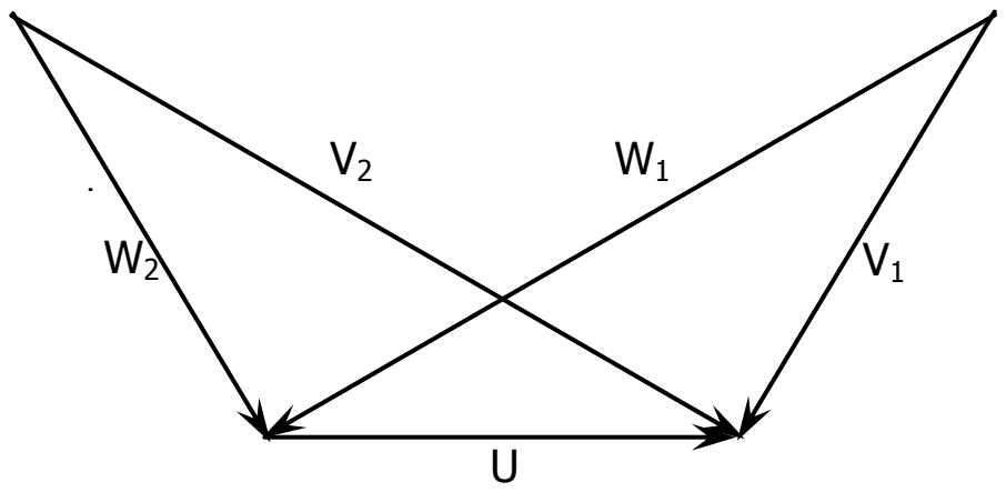 Inlet and exit velocity triangles drawn on a common blade velocity vector U, with absolute velocities V1 and V2 and relative velocities W1 and W2 crossing each other