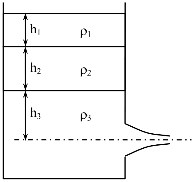 A tank holding three fluid layers, from the top: density rho1 depth h1, density rho2 depth h2, and density rho3 whose depth h3 is measured down to the axis of a side nozzle