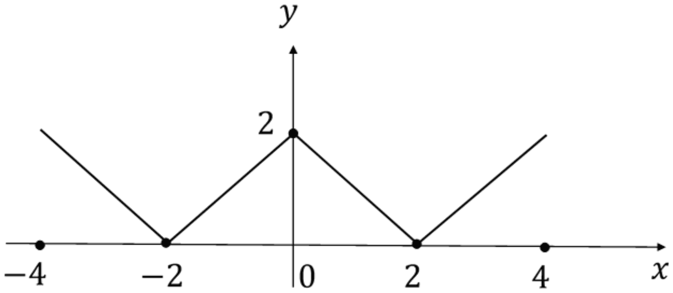 Graph of y against x from -4 to 4, made of straight segments, with y equal to 2 at x = 0 and 0 at x = -2 and x = 2