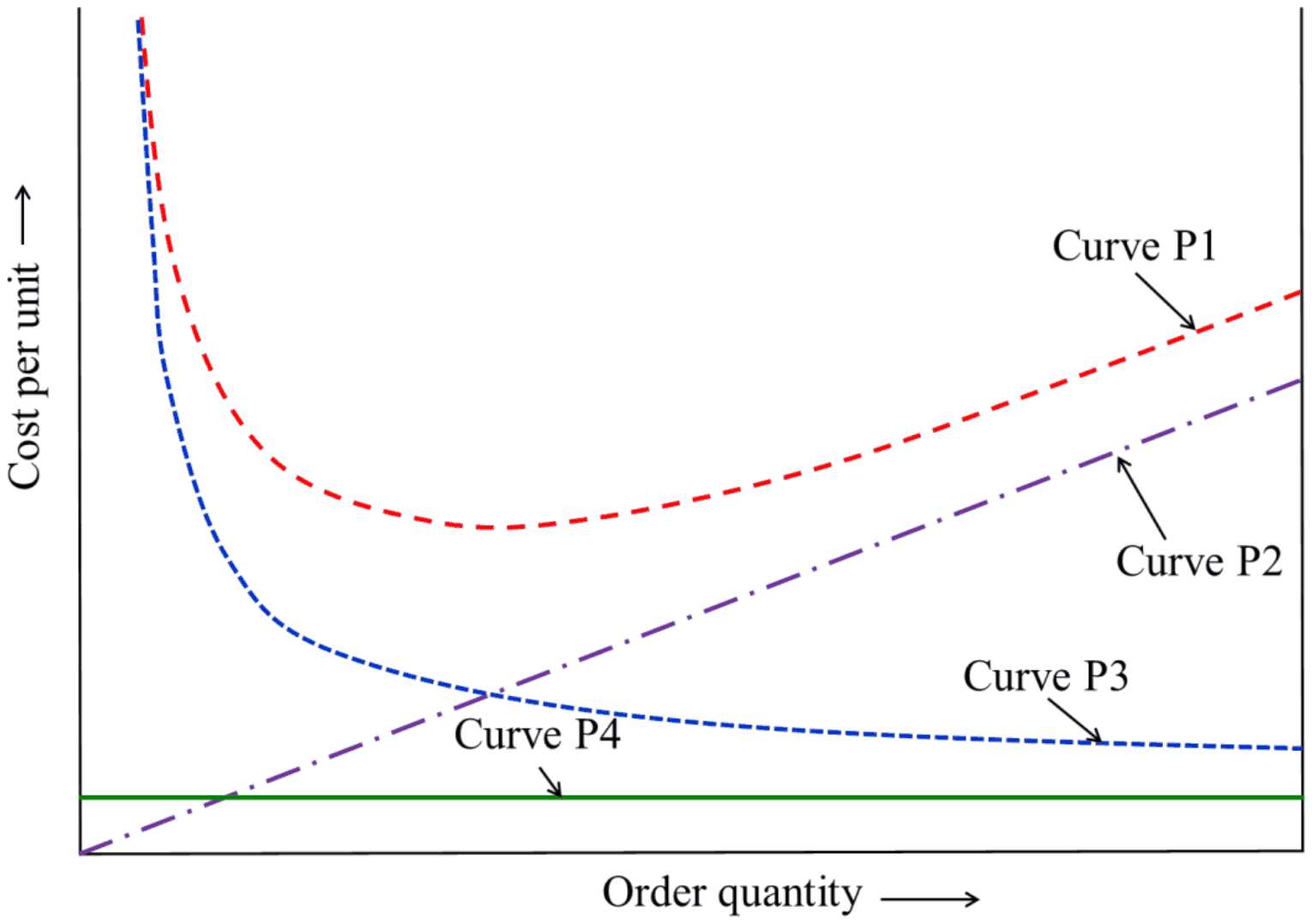 Cost per unit against order quantity, showing four curves labelled P1, P2, P3 and P4