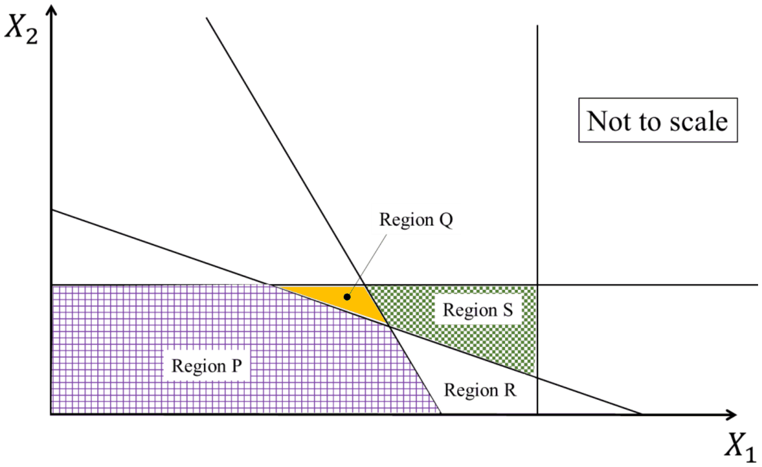 Constraint lines on X1 and X2 axes, not to scale, with four shaded areas labelled Region P, Region Q, Region R and Region S