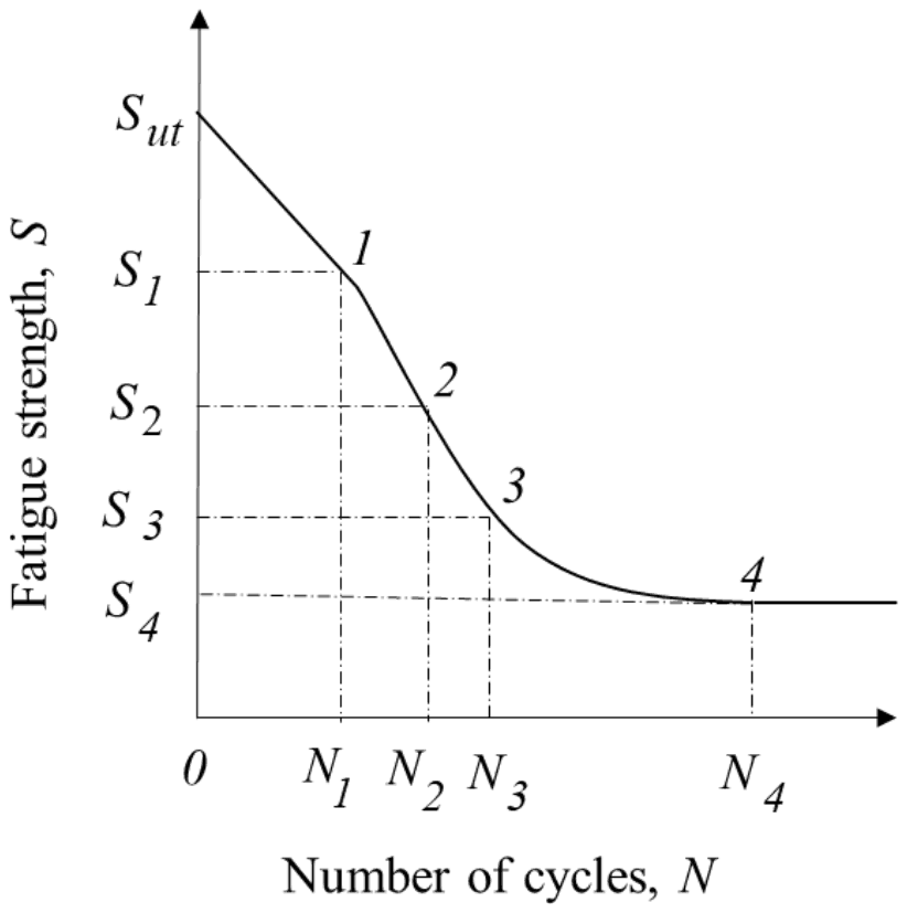 S-N curve of fatigue strength S against number of cycles N, falling from Sut through points 1, 2 and 3 and levelling off at point 4