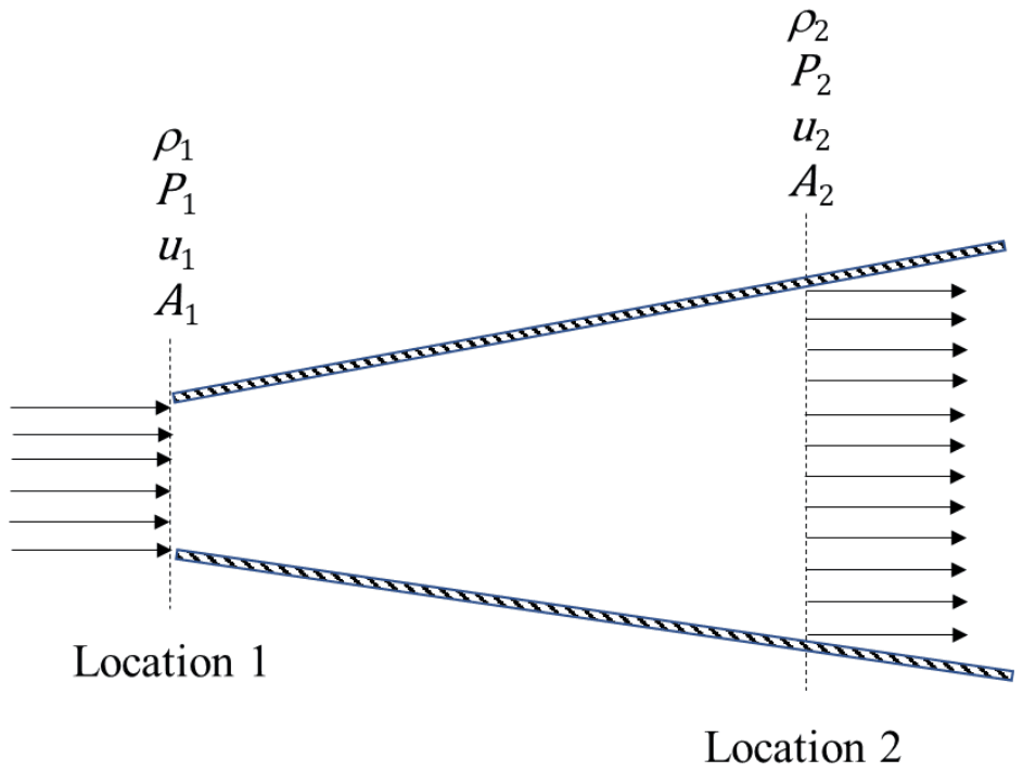 Duct whose cross-section widens in the direction of flow, from Location 1 (rho1, P1, u1, A1) to Location 2 (rho2, P2, u2, A2), with flow arrows entering at Location 1 and leaving at Location 2