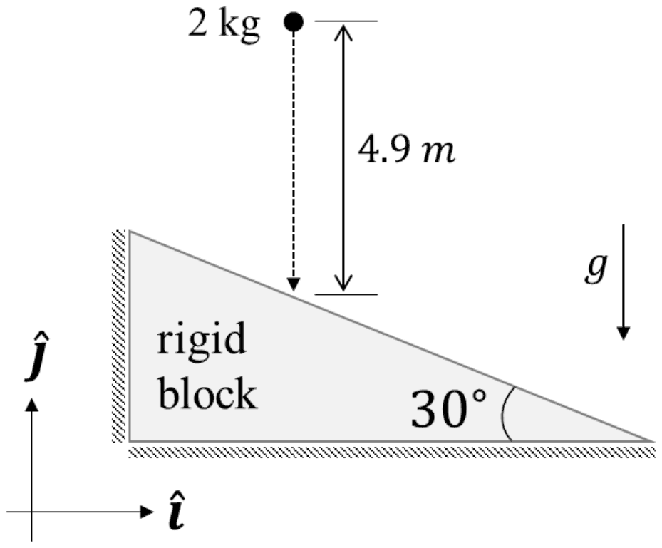 A 2 kg ball dropped 4.9 m onto the sloping face of a fixed rigid block inclined at 30 degrees, the face falling to the right, with unit vectors i to the right and j upward