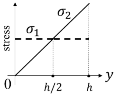 sigma1 constant and sigma2 rising linearly from zero at y = 0 to h