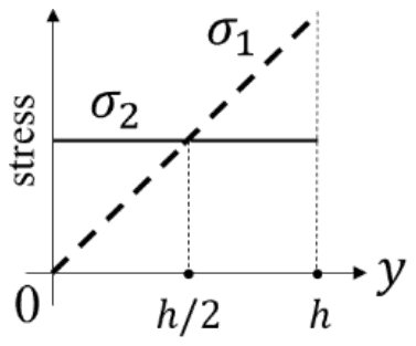 sigma1 rising linearly from zero and sigma2 constant, the lines crossing at y = h/2