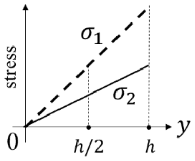 sigma1 and sigma2 both rising linearly from zero, with sigma1 above sigma2