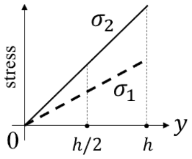 sigma1 and sigma2 both rising linearly from zero, with sigma2 above sigma1
