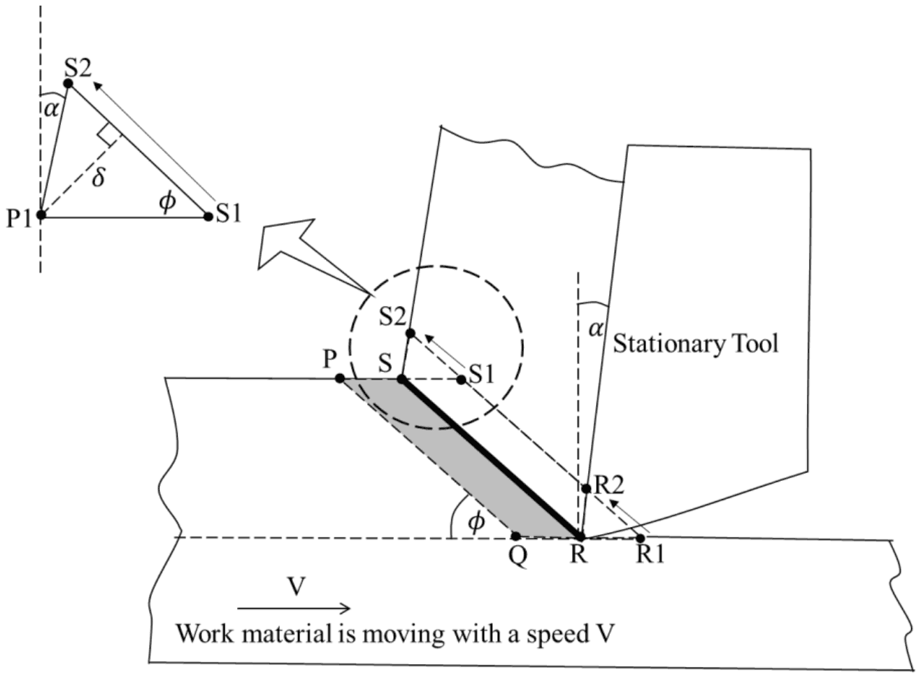 Orthogonal cutting: work moving right at speed V into a stationary tool of rake angle alpha, shear planes PQ and RS at shear angle phi, with an enlarged sketch of S1 shearing to S2 across distance delta