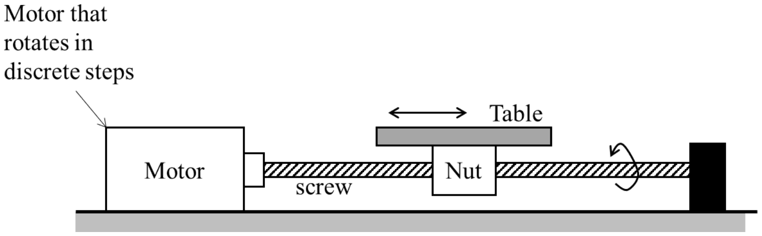 Motor that rotates in discrete steps turns a lead screw; a nut on the screw carries a table that moves back and forth along the screw