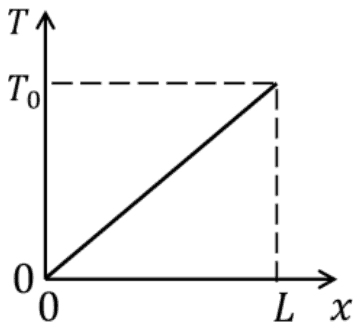Plot of T against x from 0 to L: a straight line rising from 0 to T0