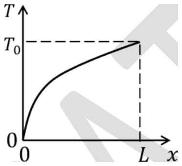 Plot of T against x from 0 to L: a curve rising steeply at first and then more gently to T0