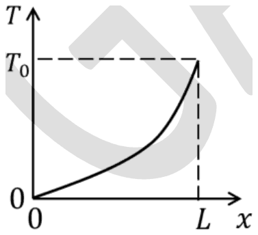 Plot of T against x from 0 to L: a curve rising gently at first and then steeply to T0