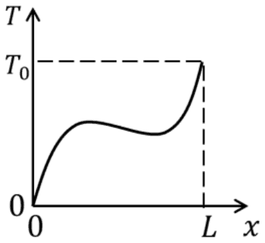 Plot of T against x from 0 to L: a curve rising, flattening in the middle and rising steeply again to T0