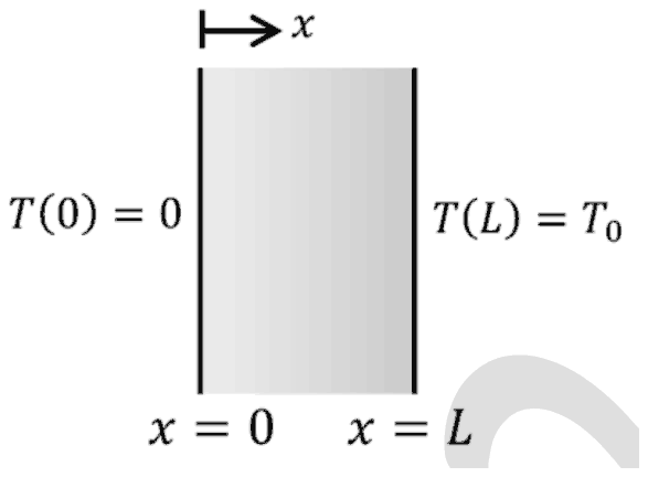 Slab with face x = 0 at T(0) = 0 and face x = L at T(L) = T0