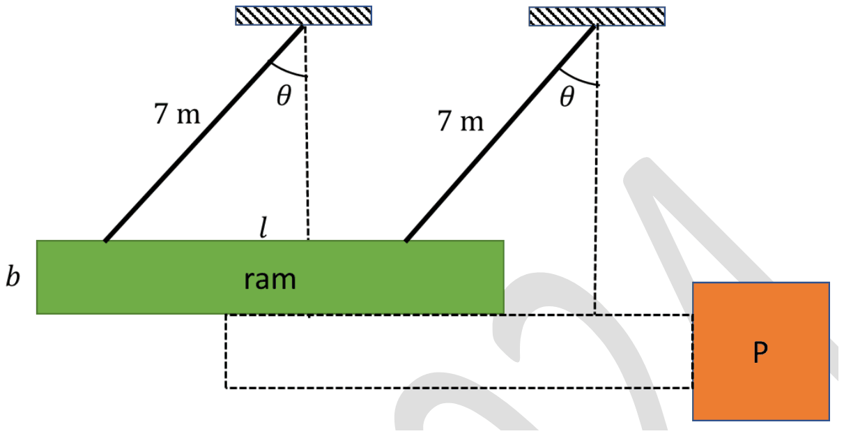 Ram on two 7 m ropes at angle theta to the vertical; dashed ram at the bottom of the swing strikes P