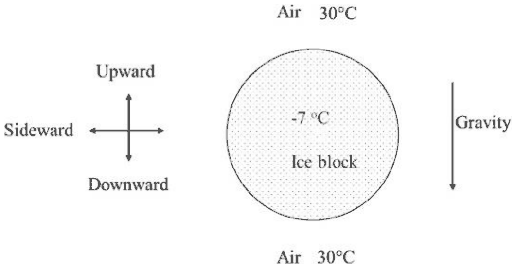 A spherical ice block at -7 degrees C surrounded by air at 30 degrees C above and below, gravity pointing down, with a key showing upward, downward and sideward directions