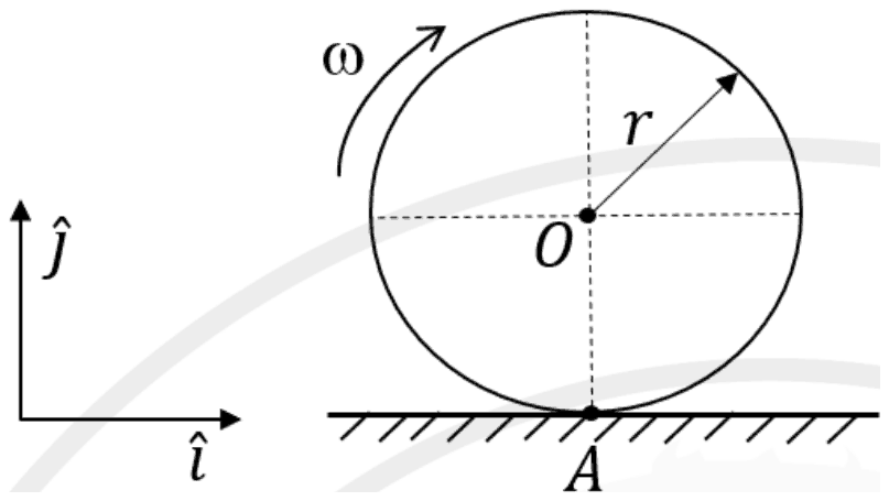 A disc of radius r with centre O touching the ground at A, rotating clockwise with angular velocity omega; unit vector i points right and j up