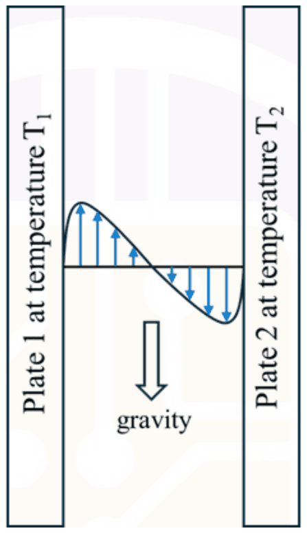 Two vertical plates, plate 1 at T1 on the left and plate 2 at T2 on the right; the velocity profile between them points upward near plate 1 and downward near plate 2; gravity acts downward