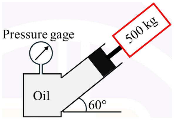 An oil reservoir with a pressure gage feeds a piston-cylinder inclined at 60 degrees to the horizontal, whose rod carries a 500 kg mass