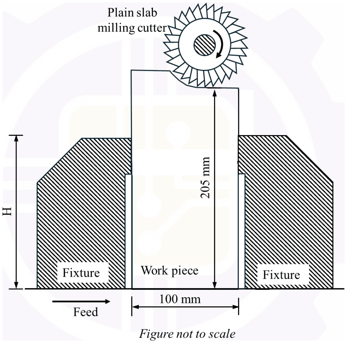 A work piece 100 mm wide and 205 mm high clamped between two fixtures of height H, with a plain slab milling cutter cutting its top surface; feed to the right; figure not to scale