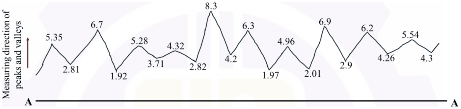 Surface trace above line AA. Peak heights 5.35, 6.7, 5.28, 4.32, 8.3, 6.3, 4.96, 6.9, 6.2, 5.54; valley heights 2.81, 1.92, 3.71, 2.82, 4.2, 1.97, 2.01, 2.9, 4.26, 4.3