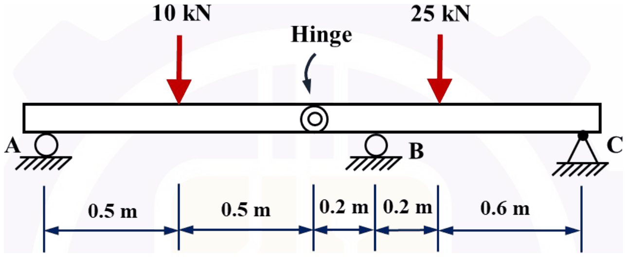 Beam on roller A, hinge, roller B and pin C. From A: 0.5 m to a 10 kN load, 0.5 m to the hinge, 0.2 m to B, 0.2 m to a 25 kN load, 0.6 m to C