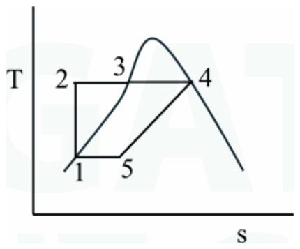 T-s with vertical 1-2 to top temperature