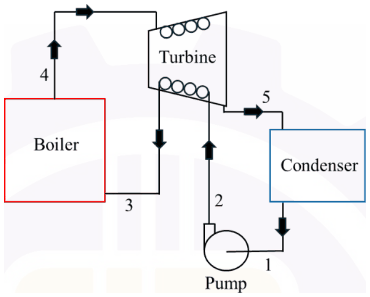 Regenerative Rankine cycle: pump 1-2, feed water heated in turbine coils 2-3, boiler 3-4, turbine 4-5, condenser 5-1
