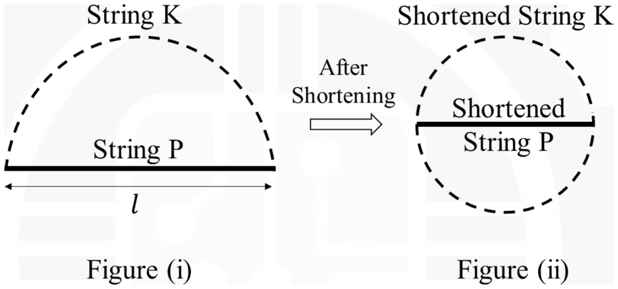 Figure (i): string K as a dashed semicircle on string P of length l as diameter. Figure (ii): after shortening, K is a full dashed circle with shortened P as its diameter