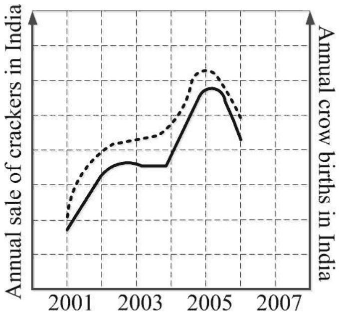 Two curves against the years 2001 to 2007: annual sale of crackers (solid) and annual crow births (dashed), both rising from 2001, nearly flat from 2002 to 2004, peaking in 2005 and falling in 2006, the dashed curve running above the solid