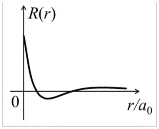 Plot of R(r) against r/a0: starts at a positive value at r = 0, falls through zero to a shallow negative minimum, then rises slowly towards zero