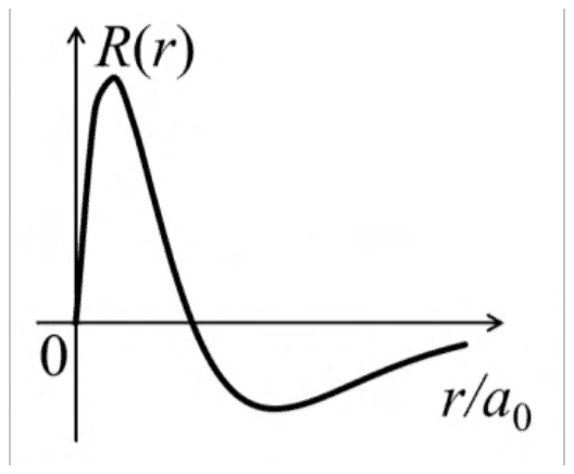 Plot of R(r) against r/a0: starts at zero, rises to a positive peak, crosses the axis once to a negative minimum and returns slowly towards zero